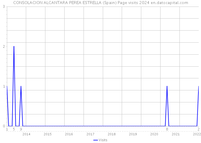 CONSOLACION ALCANTARA PEREA ESTRELLA (Spain) Page visits 2024 