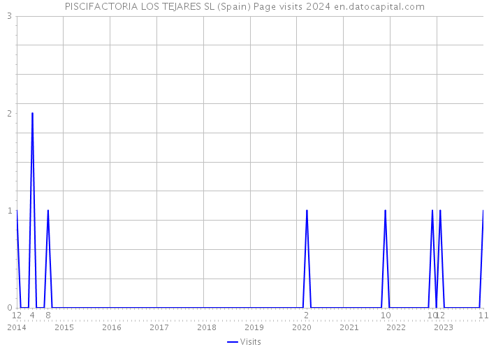 PISCIFACTORIA LOS TEJARES SL (Spain) Page visits 2024 