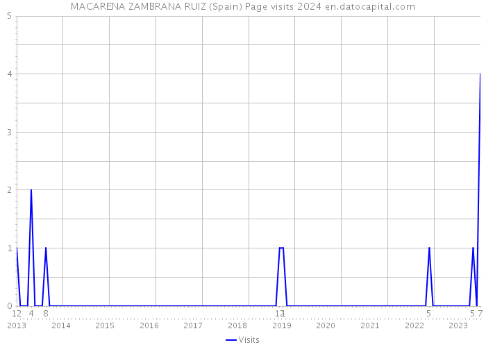 MACARENA ZAMBRANA RUIZ (Spain) Page visits 2024 