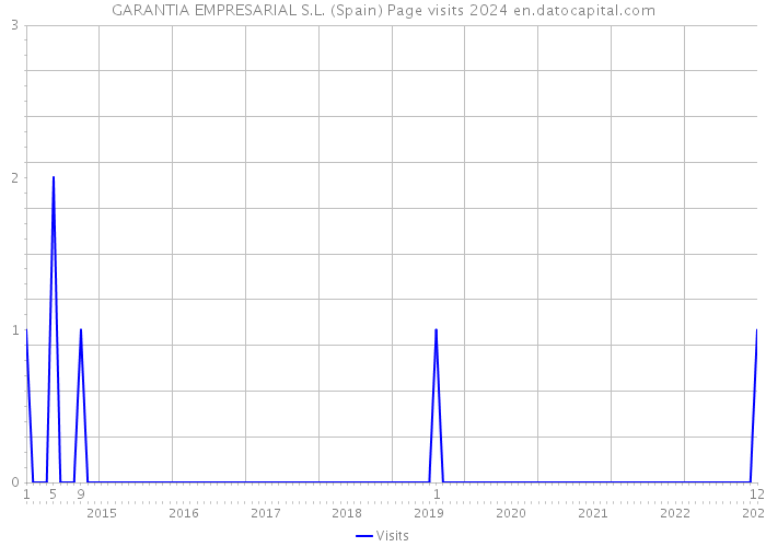 GARANTIA EMPRESARIAL S.L. (Spain) Page visits 2024 