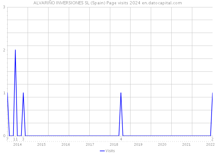 ALVARIÑO INVERSIONES SL (Spain) Page visits 2024 