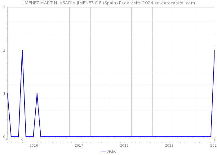 JIMENEZ MARTIN-ABADIA JIMENEZ C B (Spain) Page visits 2024 