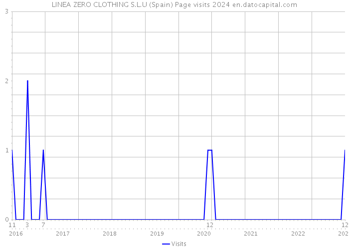 LINEA ZERO CLOTHING S.L.U (Spain) Page visits 2024 