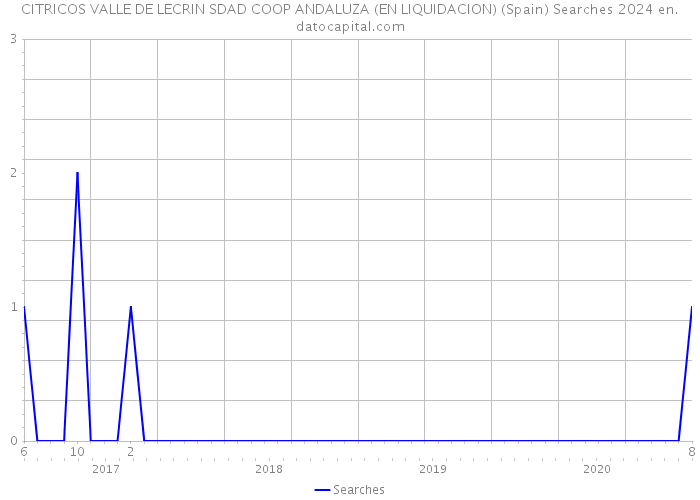 CITRICOS VALLE DE LECRIN SDAD COOP ANDALUZA (EN LIQUIDACION) (Spain) Searches 2024 