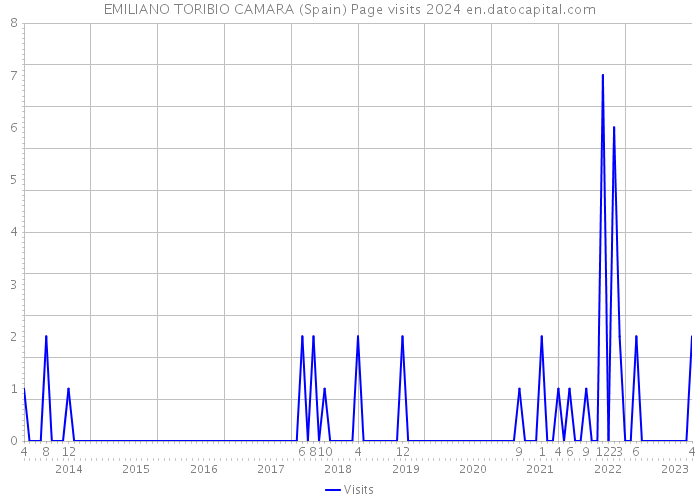 EMILIANO TORIBIO CAMARA (Spain) Page visits 2024 