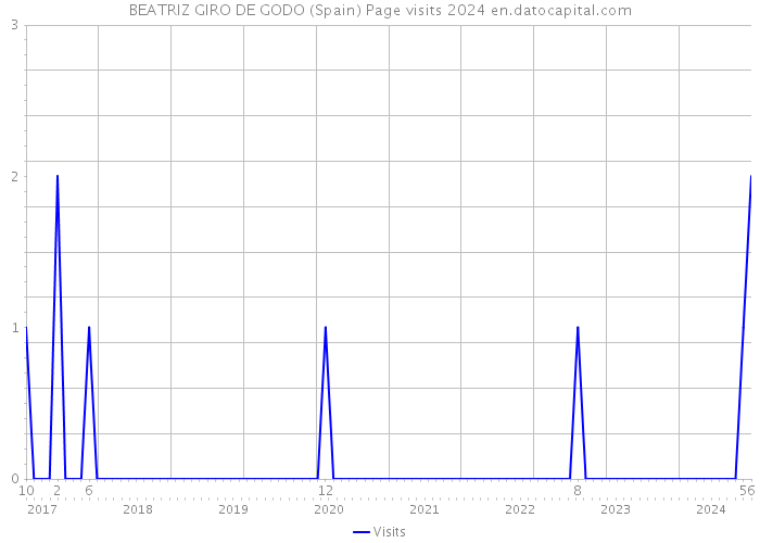 BEATRIZ GIRO DE GODO (Spain) Page visits 2024 