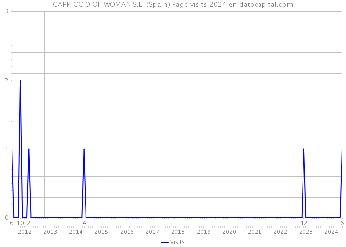 CAPRICCIO OF WOMAN S.L. (Spain) Page visits 2024 