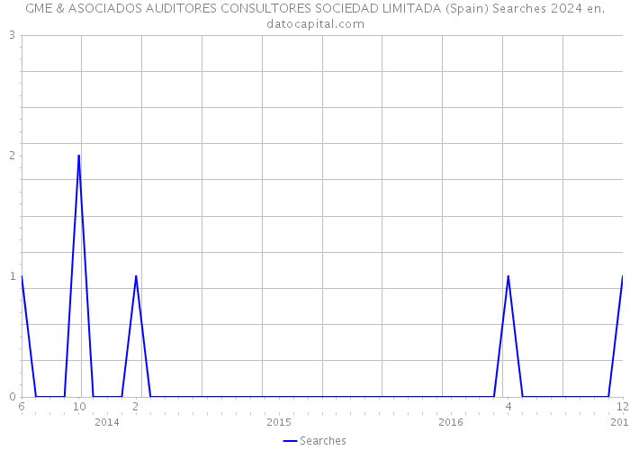 GME & ASOCIADOS AUDITORES CONSULTORES SOCIEDAD LIMITADA (Spain) Searches 2024 