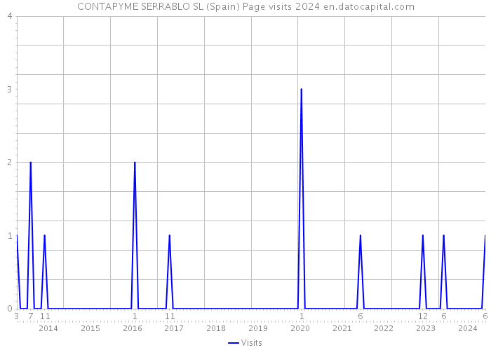 CONTAPYME SERRABLO SL (Spain) Page visits 2024 
