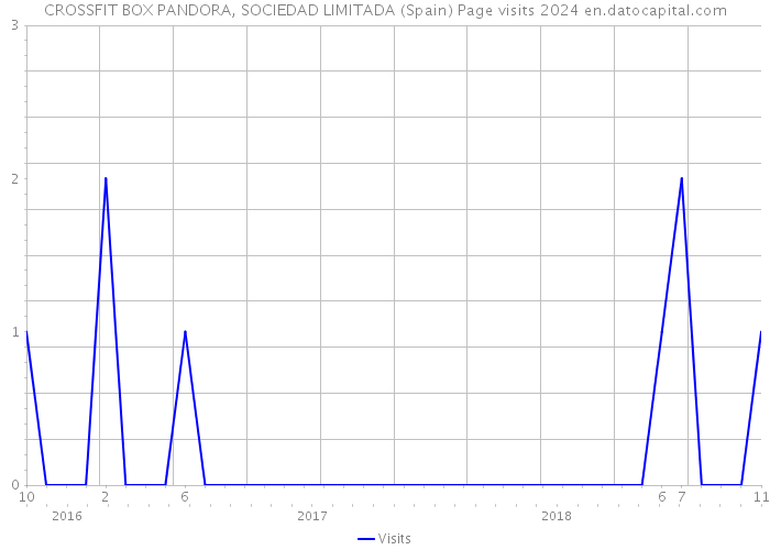 CROSSFIT BOX PANDORA, SOCIEDAD LIMITADA (Spain) Page visits 2024 
