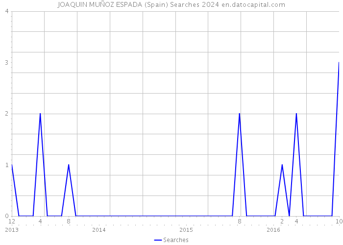 JOAQUIN MUÑOZ ESPADA (Spain) Searches 2024 