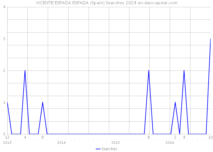 VICENTE ESPADA ESPADA (Spain) Searches 2024 