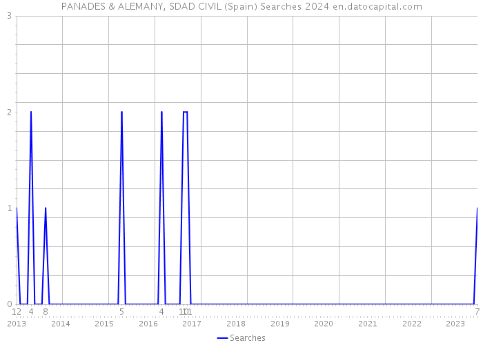 PANADES & ALEMANY, SDAD CIVIL (Spain) Searches 2024 