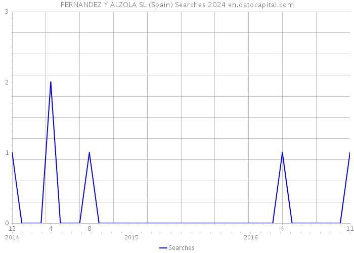 FERNANDEZ Y ALZOLA SL (Spain) Searches 2024 