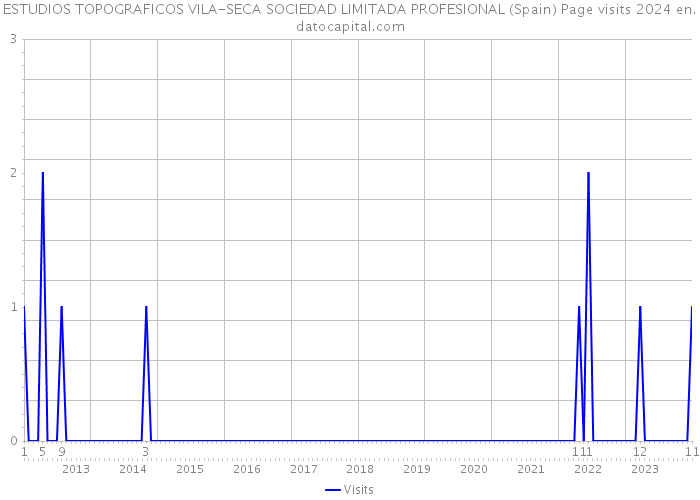 ESTUDIOS TOPOGRAFICOS VILA-SECA SOCIEDAD LIMITADA PROFESIONAL (Spain) Page visits 2024 