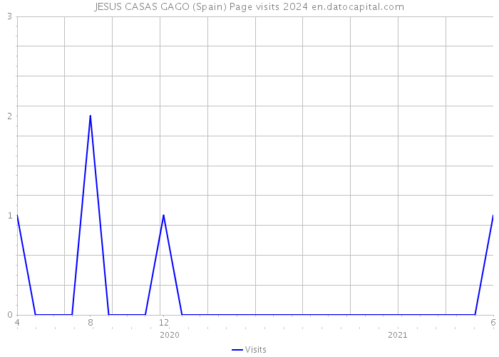 JESUS CASAS GAGO (Spain) Page visits 2024 