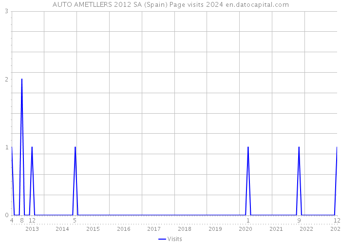 AUTO AMETLLERS 2012 SA (Spain) Page visits 2024 