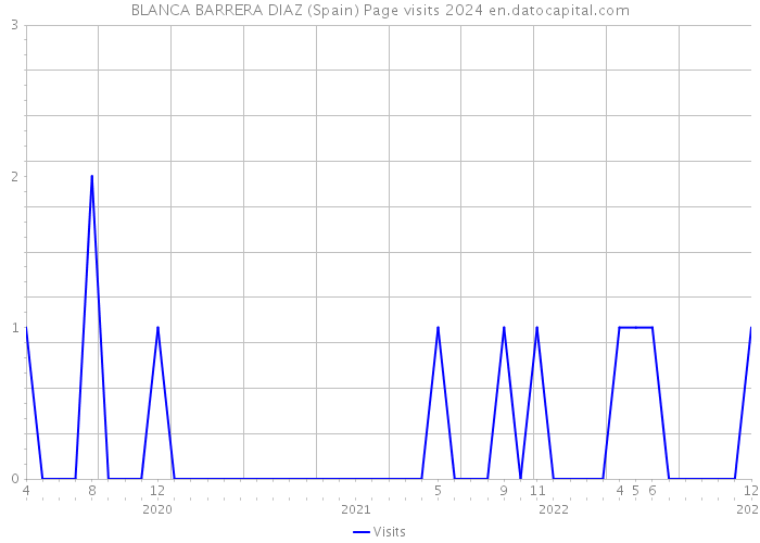 BLANCA BARRERA DIAZ (Spain) Page visits 2024 