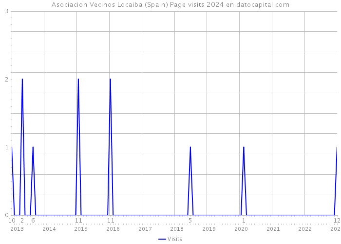 Asociacion Vecinos Locaiba (Spain) Page visits 2024 