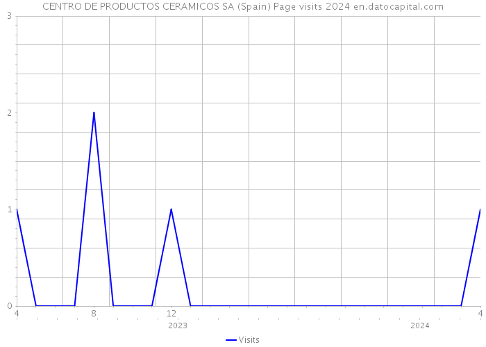 CENTRO DE PRODUCTOS CERAMICOS SA (Spain) Page visits 2024 