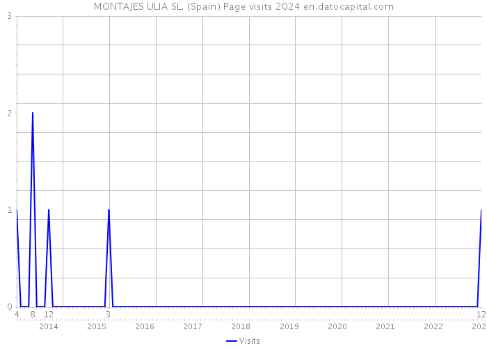 MONTAJES ULIA SL. (Spain) Page visits 2024 