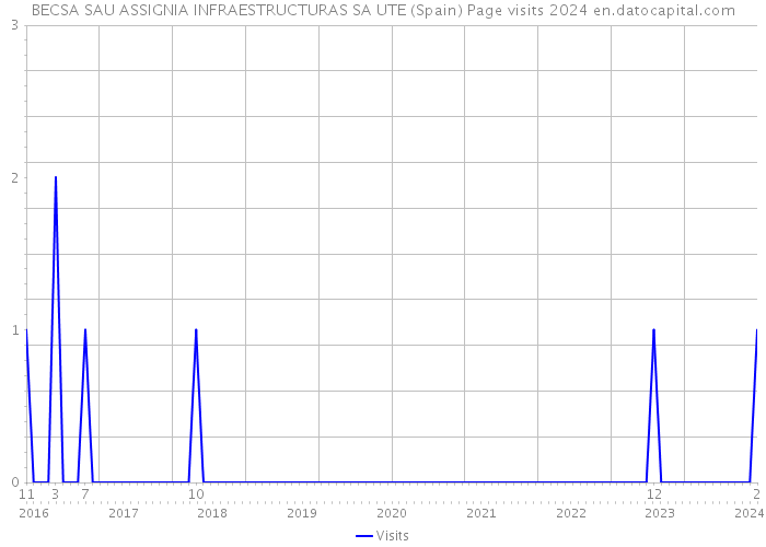 BECSA SAU ASSIGNIA INFRAESTRUCTURAS SA UTE (Spain) Page visits 2024 