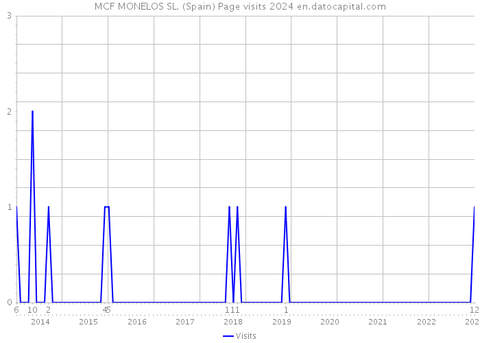 MCF MONELOS SL. (Spain) Page visits 2024 