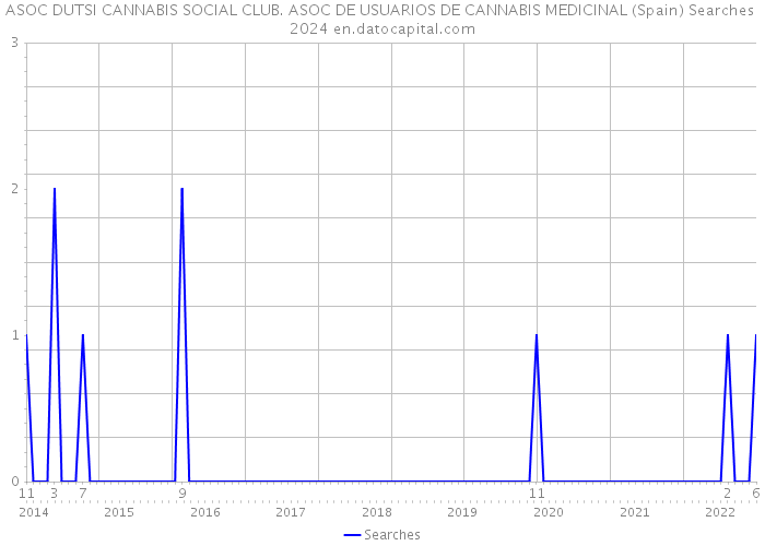 ASOC DUTSI CANNABIS SOCIAL CLUB. ASOC DE USUARIOS DE CANNABIS MEDICINAL (Spain) Searches 2024 