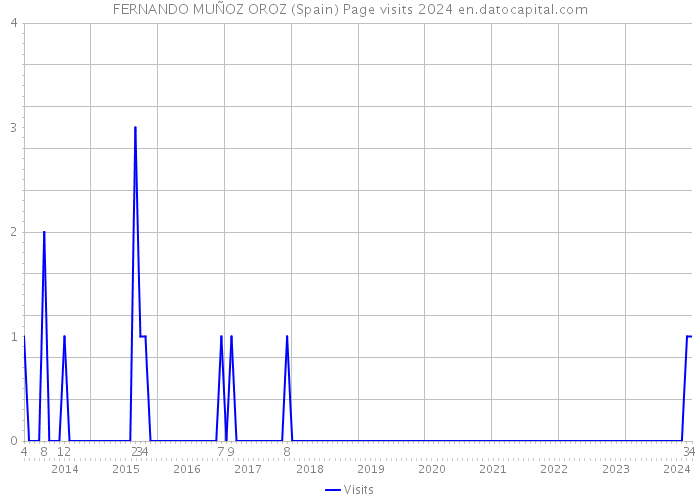 FERNANDO MUÑOZ OROZ (Spain) Page visits 2024 