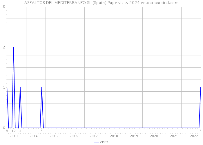 ASFALTOS DEL MEDITERRANEO SL (Spain) Page visits 2024 