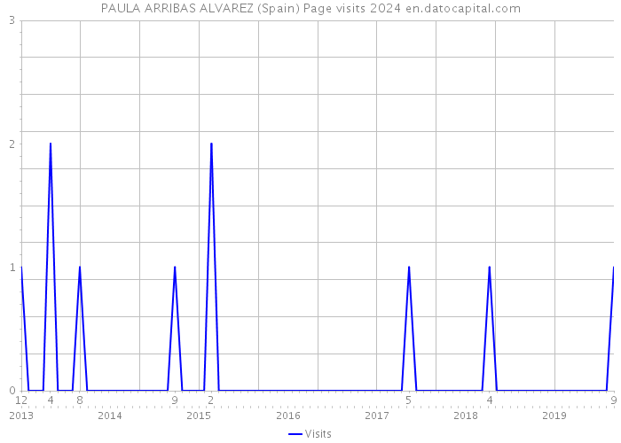 PAULA ARRIBAS ALVAREZ (Spain) Page visits 2024 