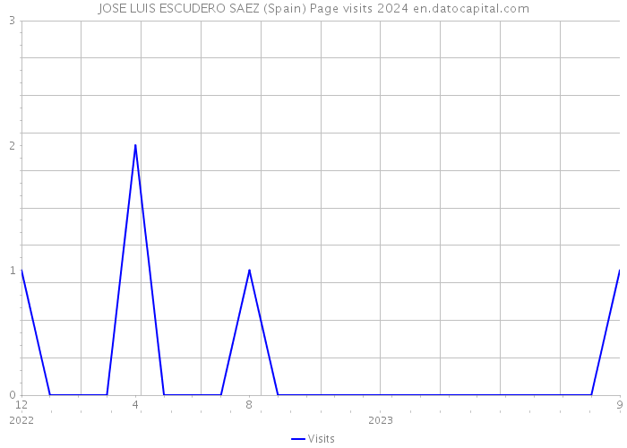 JOSE LUIS ESCUDERO SAEZ (Spain) Page visits 2024 