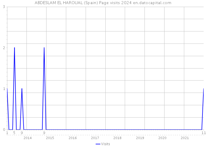 ABDESLAM EL HAROUAL (Spain) Page visits 2024 