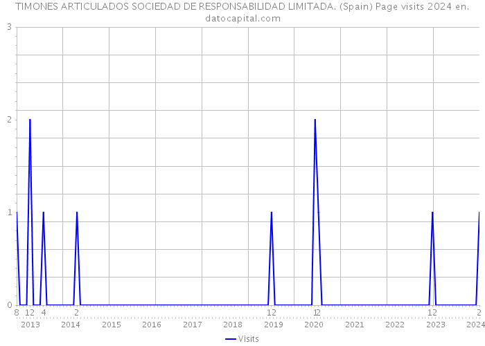TIMONES ARTICULADOS SOCIEDAD DE RESPONSABILIDAD LIMITADA. (Spain) Page visits 2024 