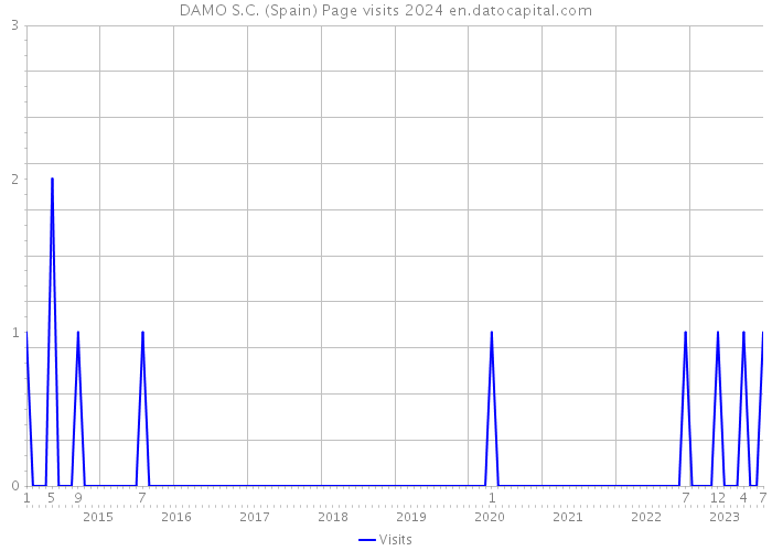 DAMO S.C. (Spain) Page visits 2024 