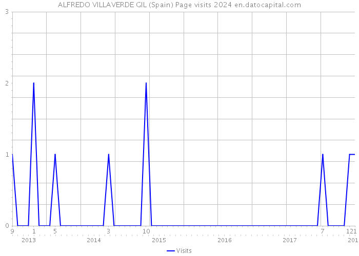 ALFREDO VILLAVERDE GIL (Spain) Page visits 2024 