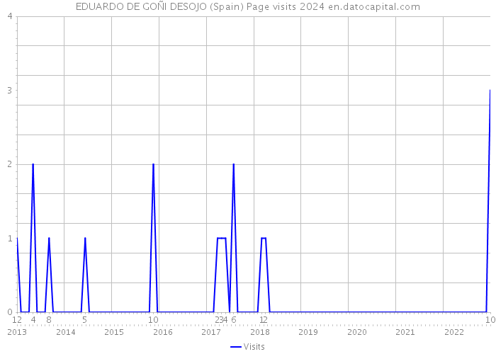 EDUARDO DE GOÑI DESOJO (Spain) Page visits 2024 