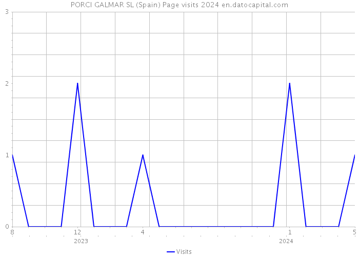 PORCI GALMAR SL (Spain) Page visits 2024 