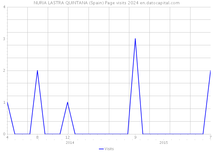 NURIA LASTRA QUINTANA (Spain) Page visits 2024 