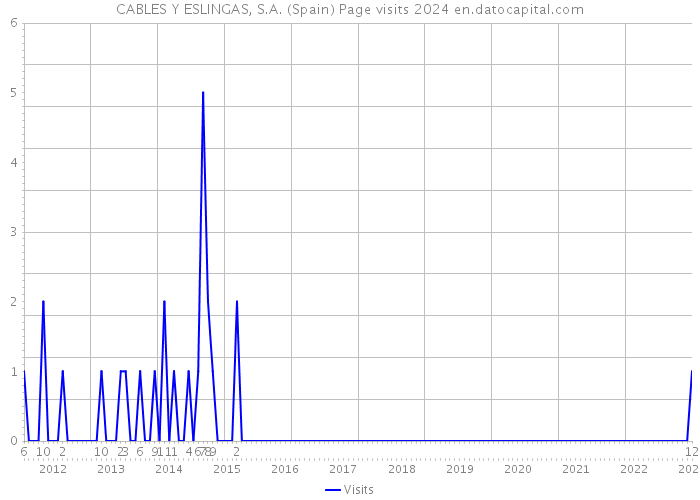 CABLES Y ESLINGAS, S.A. (Spain) Page visits 2024 