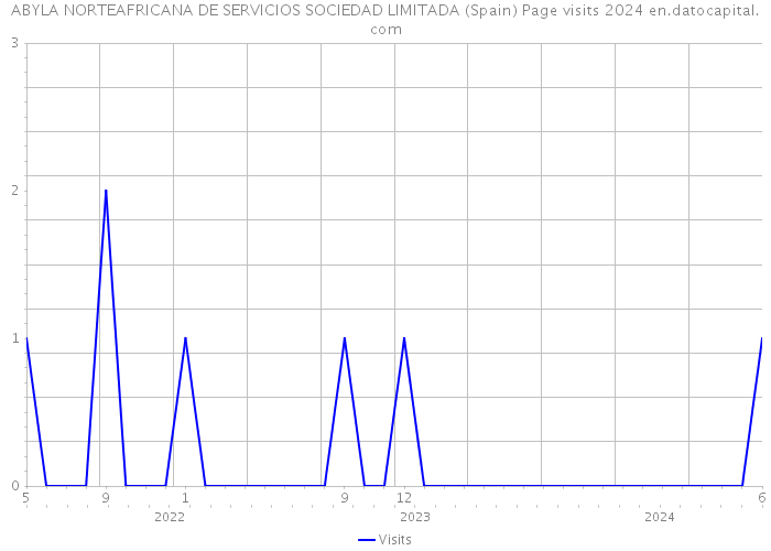 ABYLA NORTEAFRICANA DE SERVICIOS SOCIEDAD LIMITADA (Spain) Page visits 2024 