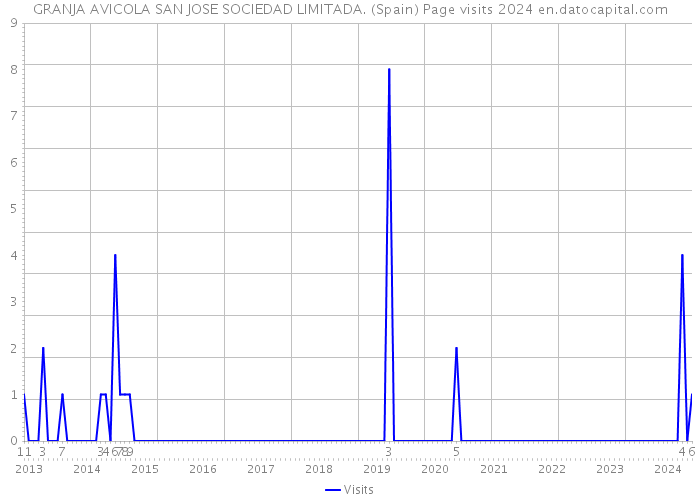 GRANJA AVICOLA SAN JOSE SOCIEDAD LIMITADA. (Spain) Page visits 2024 