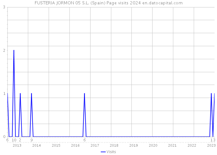 FUSTERIA JORMON 05 S.L. (Spain) Page visits 2024 