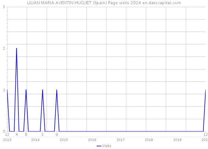 LILIAN MARIA AVENTIN HUGUET (Spain) Page visits 2024 