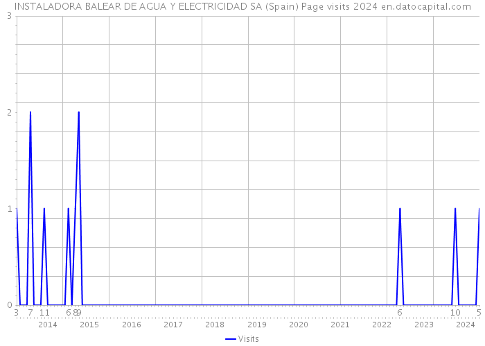 INSTALADORA BALEAR DE AGUA Y ELECTRICIDAD SA (Spain) Page visits 2024 