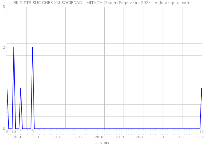 BK DISTRIBUCIONES XXI SOCIEDAD LIMITADA (Spain) Page visits 2024 