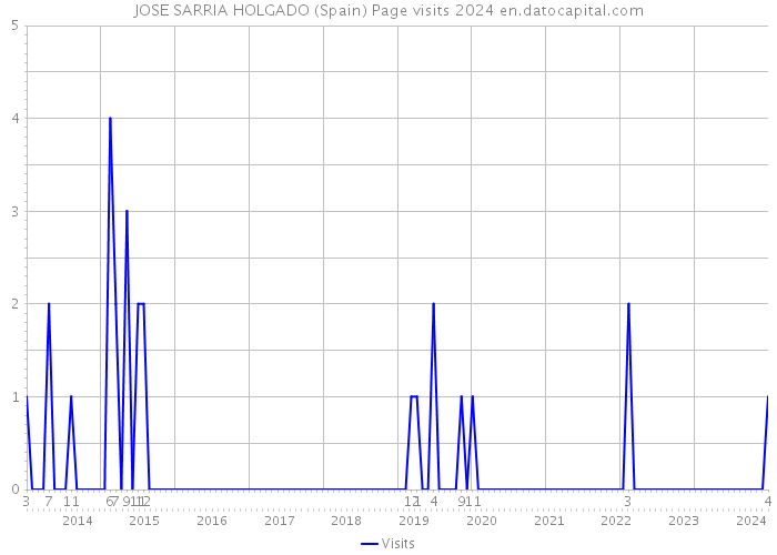 JOSE SARRIA HOLGADO (Spain) Page visits 2024 