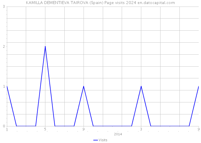 KAMILLA DEMENTIEVA TAIROVA (Spain) Page visits 2024 