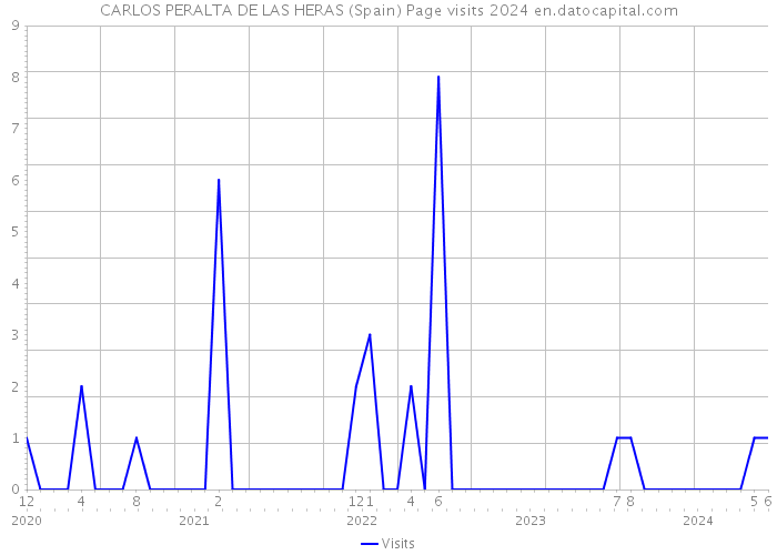 CARLOS PERALTA DE LAS HERAS (Spain) Page visits 2024 