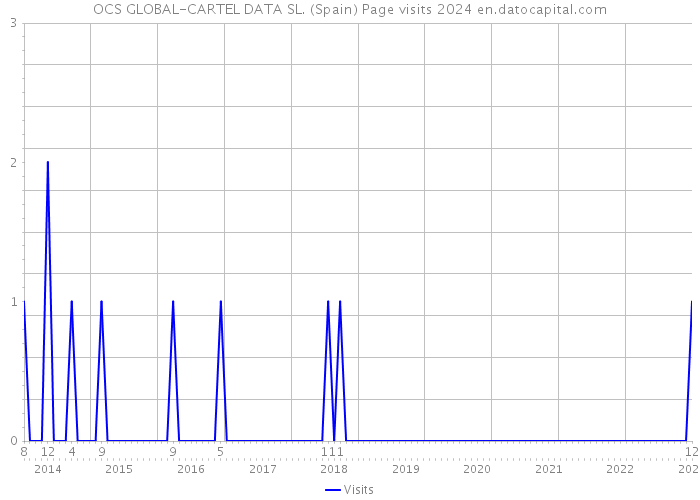OCS GLOBAL-CARTEL DATA SL. (Spain) Page visits 2024 